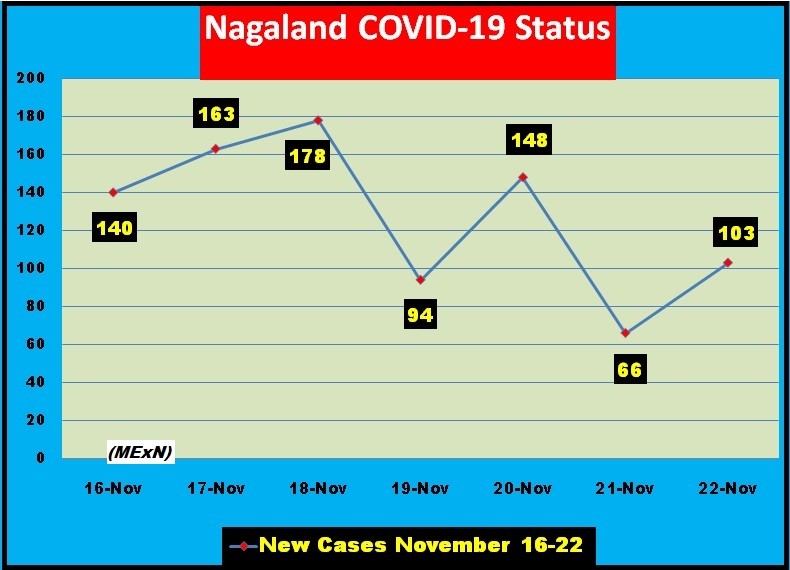 Number of fresh COVID-19 positive cases in Nagaland from November 16-22. (Morung Photo)